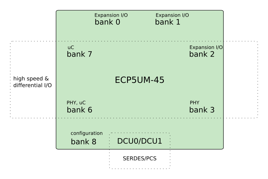ECP5 45K Banks