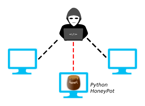 network with hacker and honeypot